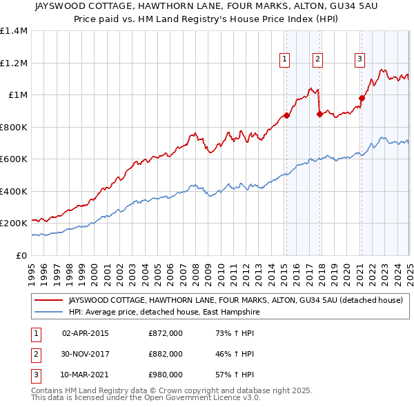 JAYSWOOD COTTAGE, HAWTHORN LANE, FOUR MARKS, ALTON, GU34 5AU: Price paid vs HM Land Registry's House Price Index