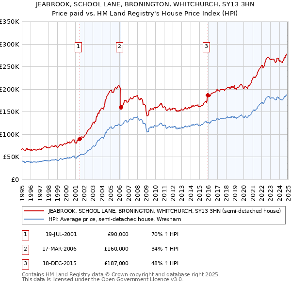 JEABROOK, SCHOOL LANE, BRONINGTON, WHITCHURCH, SY13 3HN: Price paid vs HM Land Registry's House Price Index