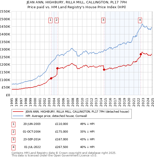 JEAN ANN, HIGHBURY, RILLA MILL, CALLINGTON, PL17 7PH: Price paid vs HM Land Registry's House Price Index