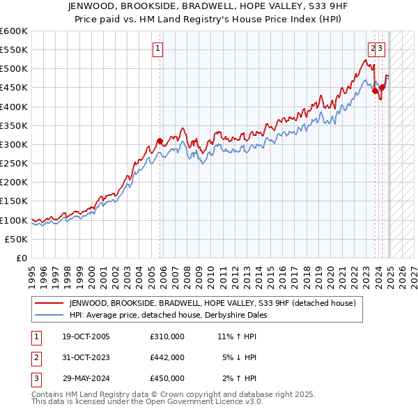 JENWOOD, BROOKSIDE, BRADWELL, HOPE VALLEY, S33 9HF: Price paid vs HM Land Registry's House Price Index