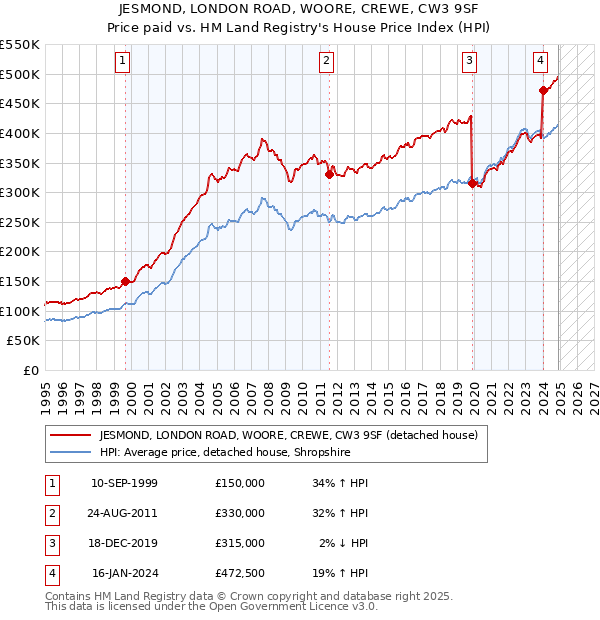 JESMOND, LONDON ROAD, WOORE, CREWE, CW3 9SF: Price paid vs HM Land Registry's House Price Index