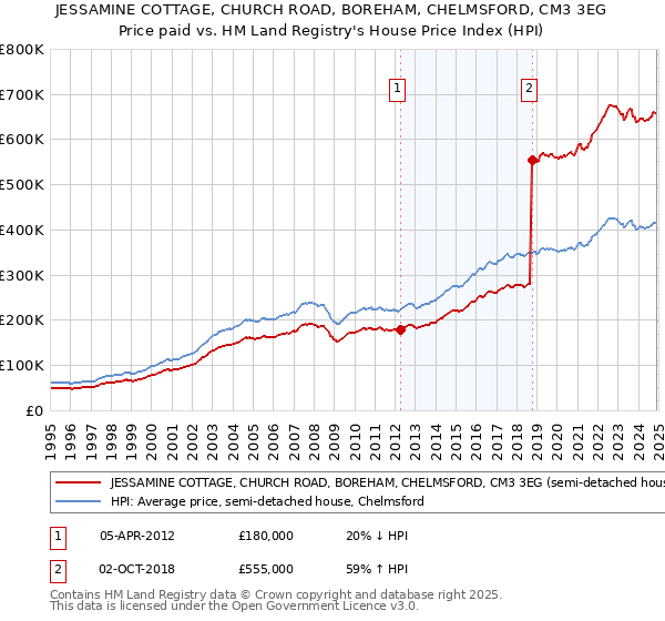 JESSAMINE COTTAGE, CHURCH ROAD, BOREHAM, CHELMSFORD, CM3 3EG: Price paid vs HM Land Registry's House Price Index