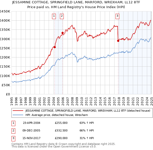 JESSAMINE COTTAGE, SPRINGFIELD LANE, MARFORD, WREXHAM, LL12 8TF: Price paid vs HM Land Registry's House Price Index
