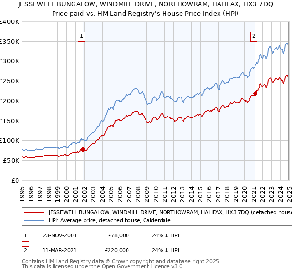 JESSEWELL BUNGALOW, WINDMILL DRIVE, NORTHOWRAM, HALIFAX, HX3 7DQ: Price paid vs HM Land Registry's House Price Index