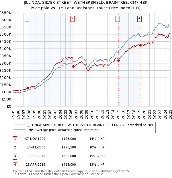 JILLINDA, SILVER STREET, WETHERSFIELD, BRAINTREE, CM7 4BP: Price paid vs HM Land Registry's House Price Index