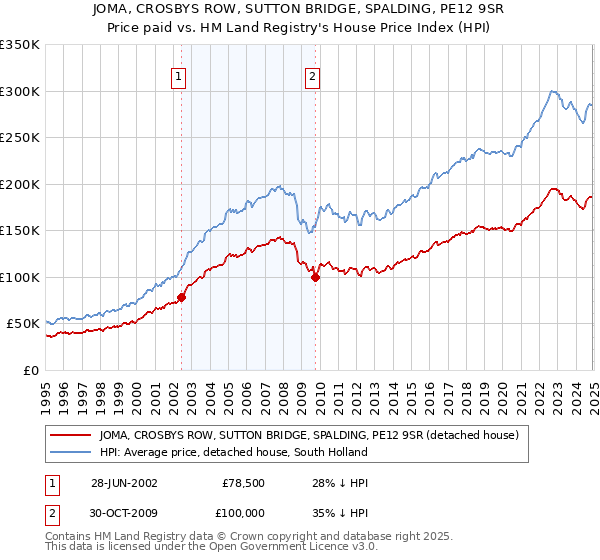 JOMA, CROSBYS ROW, SUTTON BRIDGE, SPALDING, PE12 9SR: Price paid vs HM Land Registry's House Price Index