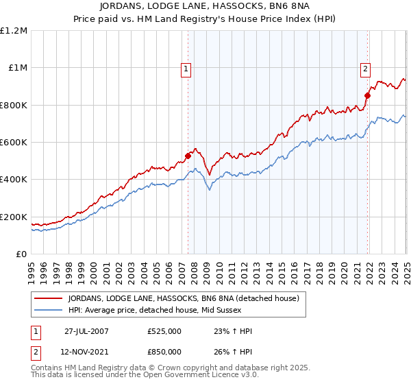 JORDANS, LODGE LANE, HASSOCKS, BN6 8NA: Price paid vs HM Land Registry's House Price Index