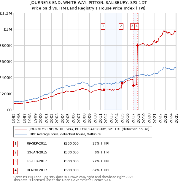 JOURNEYS END, WHITE WAY, PITTON, SALISBURY, SP5 1DT: Price paid vs HM Land Registry's House Price Index