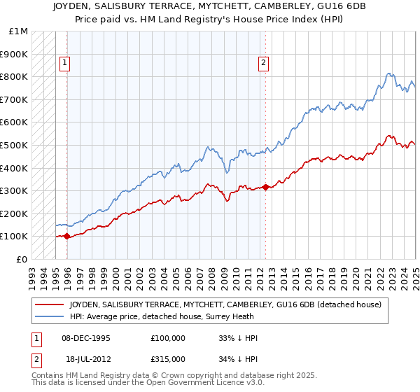 JOYDEN, SALISBURY TERRACE, MYTCHETT, CAMBERLEY, GU16 6DB: Price paid vs HM Land Registry's House Price Index