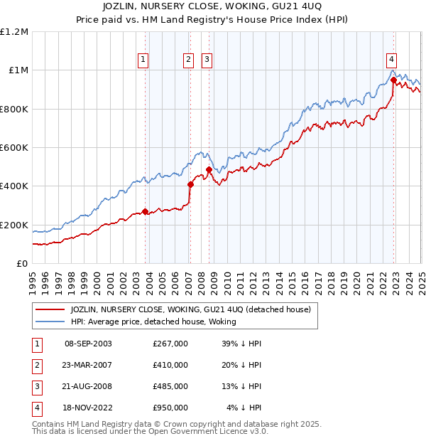 JOZLIN, NURSERY CLOSE, WOKING, GU21 4UQ: Price paid vs HM Land Registry's House Price Index