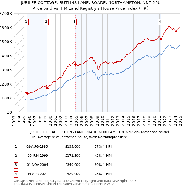 JUBILEE COTTAGE, BUTLINS LANE, ROADE, NORTHAMPTON, NN7 2PU: Price paid vs HM Land Registry's House Price Index