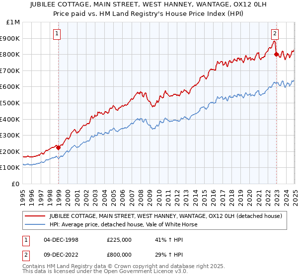 JUBILEE COTTAGE, MAIN STREET, WEST HANNEY, WANTAGE, OX12 0LH: Price paid vs HM Land Registry's House Price Index