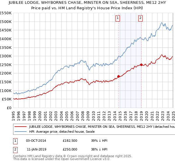 JUBILEE LODGE, WHYBORNES CHASE, MINSTER ON SEA, SHEERNESS, ME12 2HY: Price paid vs HM Land Registry's House Price Index