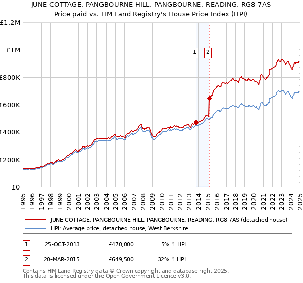 JUNE COTTAGE, PANGBOURNE HILL, PANGBOURNE, READING, RG8 7AS: Price paid vs HM Land Registry's House Price Index