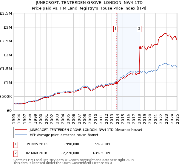 JUNECROFT, TENTERDEN GROVE, LONDON, NW4 1TD: Price paid vs HM Land Registry's House Price Index