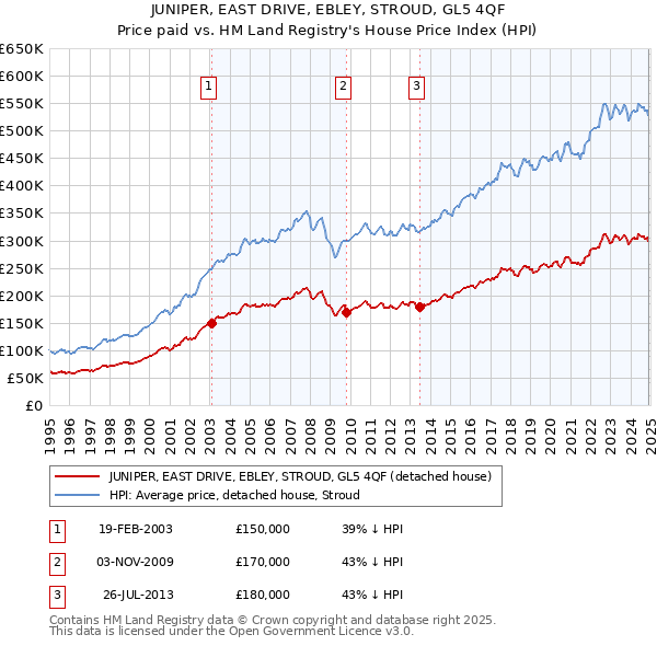 JUNIPER, EAST DRIVE, EBLEY, STROUD, GL5 4QF: Price paid vs HM Land Registry's House Price Index