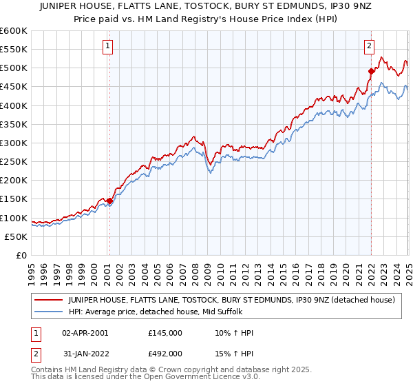 JUNIPER HOUSE, FLATTS LANE, TOSTOCK, BURY ST EDMUNDS, IP30 9NZ: Price paid vs HM Land Registry's House Price Index