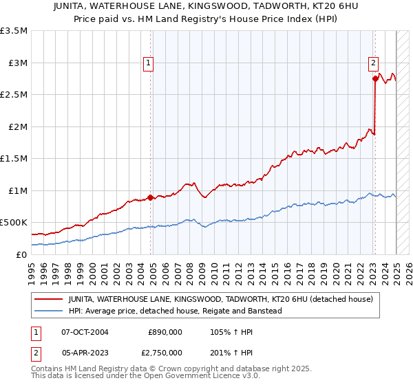 JUNITA, WATERHOUSE LANE, KINGSWOOD, TADWORTH, KT20 6HU: Price paid vs HM Land Registry's House Price Index