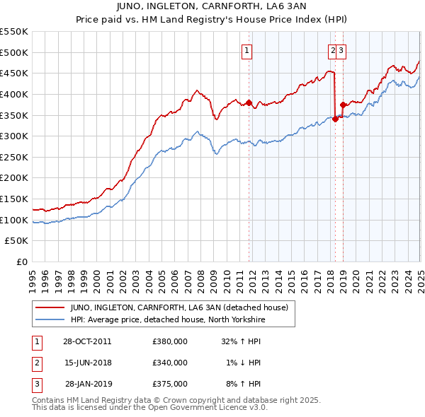 JUNO, INGLETON, CARNFORTH, LA6 3AN: Price paid vs HM Land Registry's House Price Index