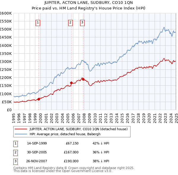 JUPITER, ACTON LANE, SUDBURY, CO10 1QN: Price paid vs HM Land Registry's House Price Index