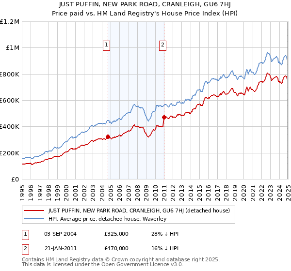 JUST PUFFIN, NEW PARK ROAD, CRANLEIGH, GU6 7HJ: Price paid vs HM Land Registry's House Price Index