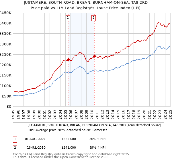 JUSTAMERE, SOUTH ROAD, BREAN, BURNHAM-ON-SEA, TA8 2RD: Price paid vs HM Land Registry's House Price Index