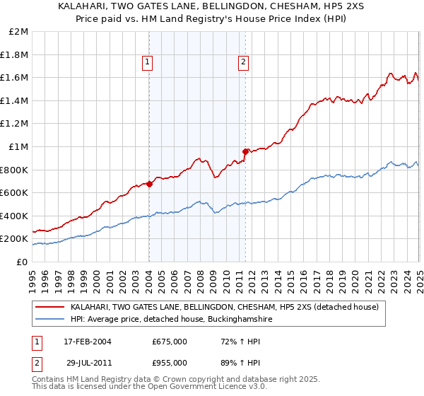 KALAHARI, TWO GATES LANE, BELLINGDON, CHESHAM, HP5 2XS: Price paid vs HM Land Registry's House Price Index