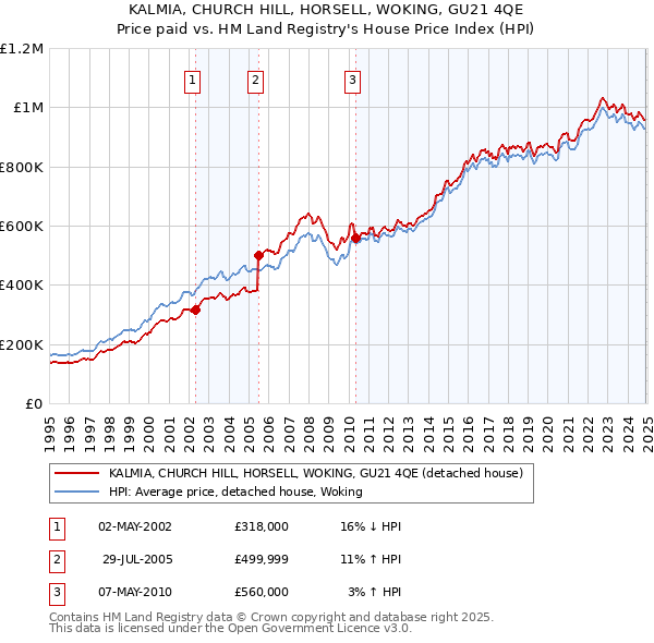 KALMIA, CHURCH HILL, HORSELL, WOKING, GU21 4QE: Price paid vs HM Land Registry's House Price Index