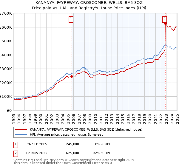KANANYA, FAYREWAY, CROSCOMBE, WELLS, BA5 3QZ: Price paid vs HM Land Registry's House Price Index