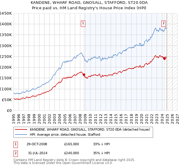 KANDENE, WHARF ROAD, GNOSALL, STAFFORD, ST20 0DA: Price paid vs HM Land Registry's House Price Index