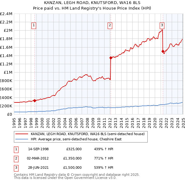 KANZAN, LEGH ROAD, KNUTSFORD, WA16 8LS: Price paid vs HM Land Registry's House Price Index