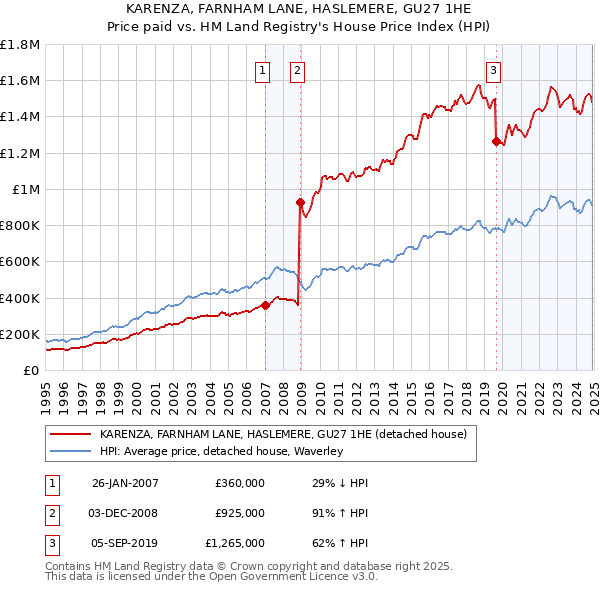KARENZA, FARNHAM LANE, HASLEMERE, GU27 1HE: Price paid vs HM Land Registry's House Price Index