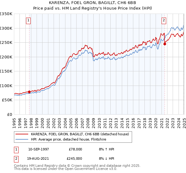 KARENZA, FOEL GRON, BAGILLT, CH6 6BB: Price paid vs HM Land Registry's House Price Index