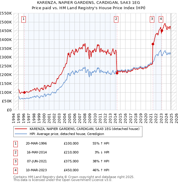 KARENZA, NAPIER GARDENS, CARDIGAN, SA43 1EG: Price paid vs HM Land Registry's House Price Index