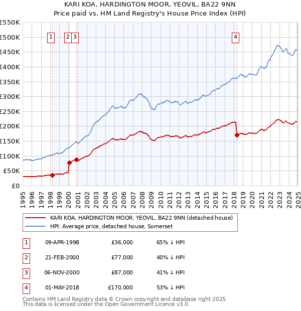 KARI KOA, HARDINGTON MOOR, YEOVIL, BA22 9NN: Price paid vs HM Land Registry's House Price Index