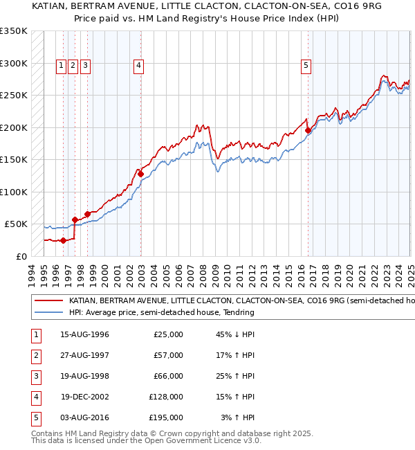 KATIAN, BERTRAM AVENUE, LITTLE CLACTON, CLACTON-ON-SEA, CO16 9RG: Price paid vs HM Land Registry's House Price Index