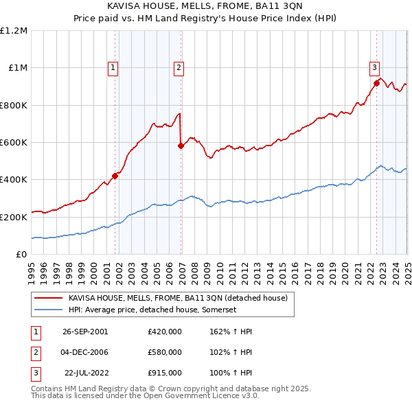 KAVISA HOUSE, MELLS, FROME, BA11 3QN: Price paid vs HM Land Registry's House Price Index