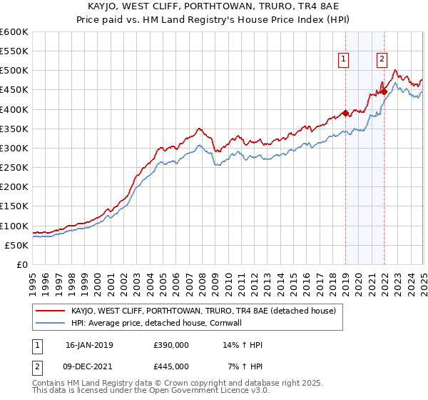 KAYJO, WEST CLIFF, PORTHTOWAN, TRURO, TR4 8AE: Price paid vs HM Land Registry's House Price Index
