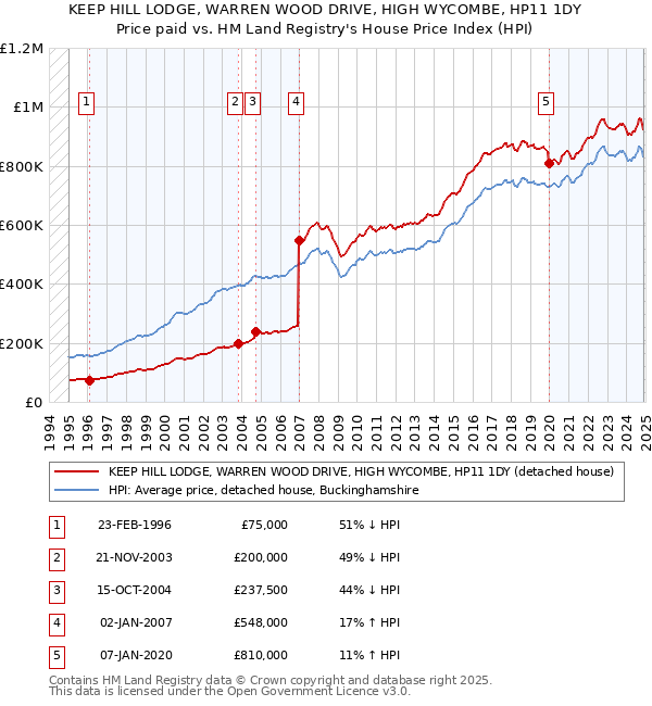 KEEP HILL LODGE, WARREN WOOD DRIVE, HIGH WYCOMBE, HP11 1DY: Price paid vs HM Land Registry's House Price Index