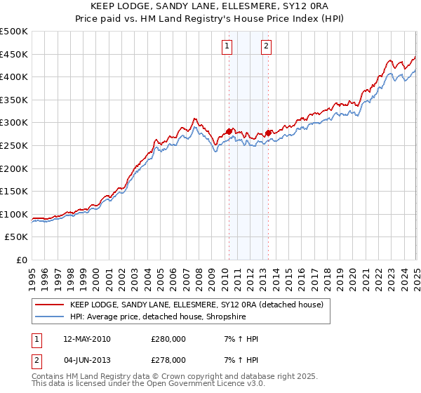 KEEP LODGE, SANDY LANE, ELLESMERE, SY12 0RA: Price paid vs HM Land Registry's House Price Index