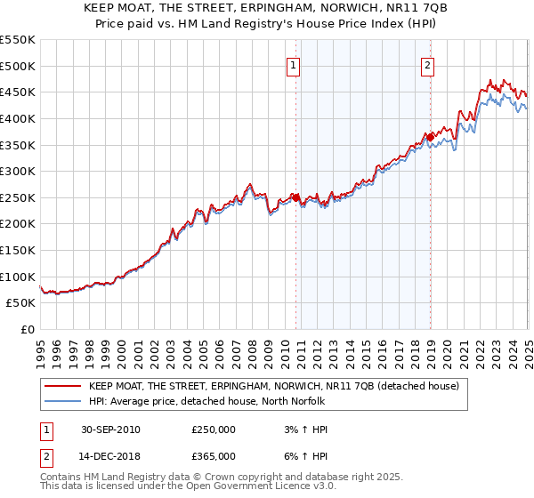KEEP MOAT, THE STREET, ERPINGHAM, NORWICH, NR11 7QB: Price paid vs HM Land Registry's House Price Index
