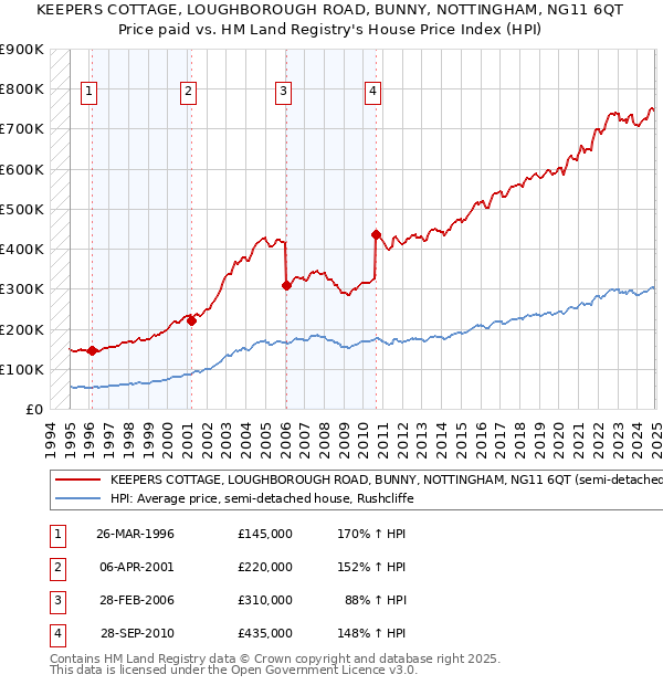 KEEPERS COTTAGE, LOUGHBOROUGH ROAD, BUNNY, NOTTINGHAM, NG11 6QT: Price paid vs HM Land Registry's House Price Index