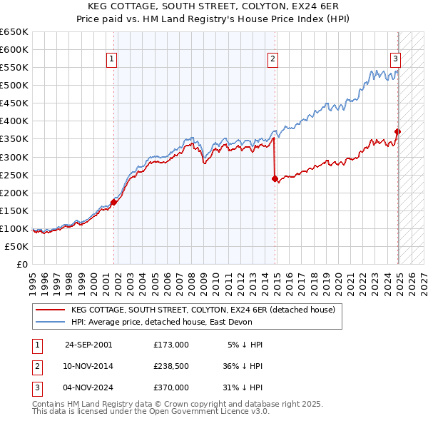 KEG COTTAGE, SOUTH STREET, COLYTON, EX24 6ER: Price paid vs HM Land Registry's House Price Index