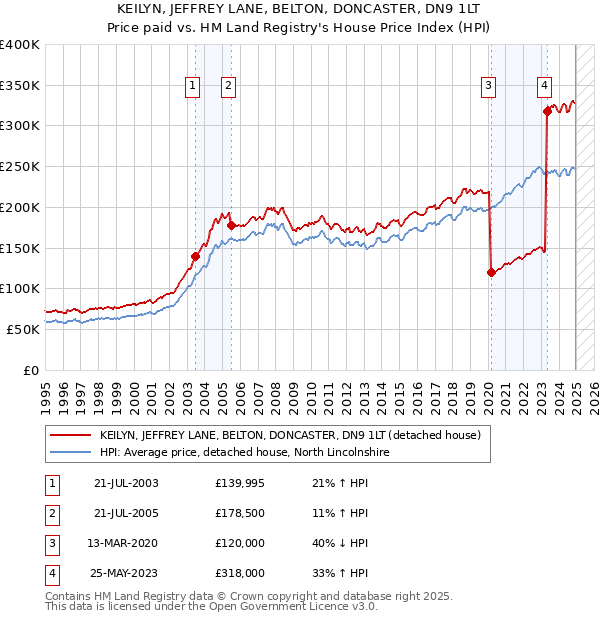 KEILYN, JEFFREY LANE, BELTON, DONCASTER, DN9 1LT: Price paid vs HM Land Registry's House Price Index