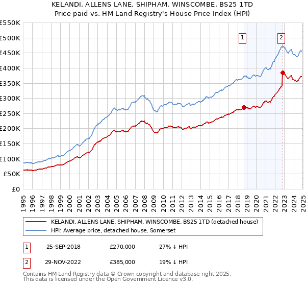 KELANDI, ALLENS LANE, SHIPHAM, WINSCOMBE, BS25 1TD: Price paid vs HM Land Registry's House Price Index