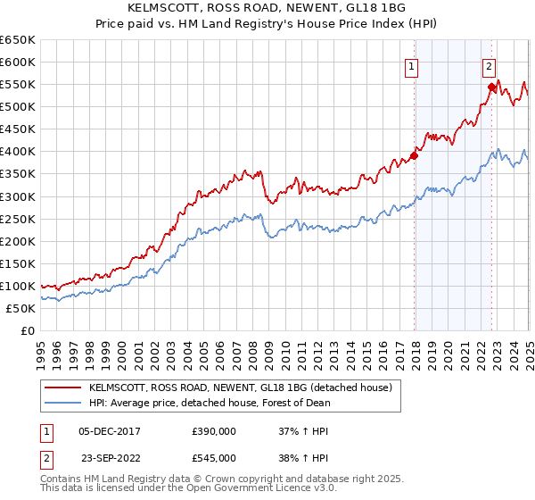 KELMSCOTT, ROSS ROAD, NEWENT, GL18 1BG: Price paid vs HM Land Registry's House Price Index