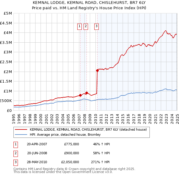 KEMNAL LODGE, KEMNAL ROAD, CHISLEHURST, BR7 6LY: Price paid vs HM Land Registry's House Price Index