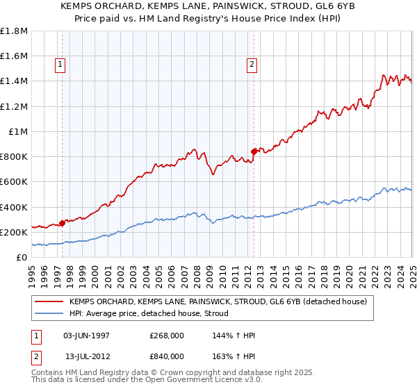 KEMPS ORCHARD, KEMPS LANE, PAINSWICK, STROUD, GL6 6YB: Price paid vs HM Land Registry's House Price Index