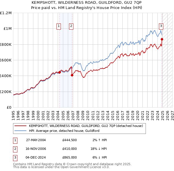 KEMPSHOTT, WILDERNESS ROAD, GUILDFORD, GU2 7QP: Price paid vs HM Land Registry's House Price Index