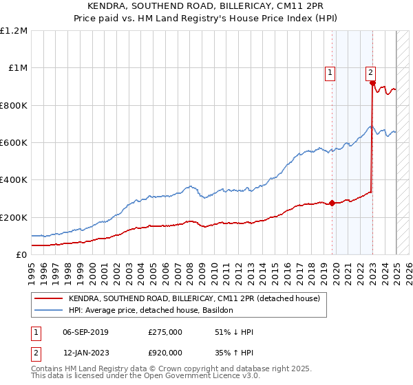 KENDRA, SOUTHEND ROAD, BILLERICAY, CM11 2PR: Price paid vs HM Land Registry's House Price Index